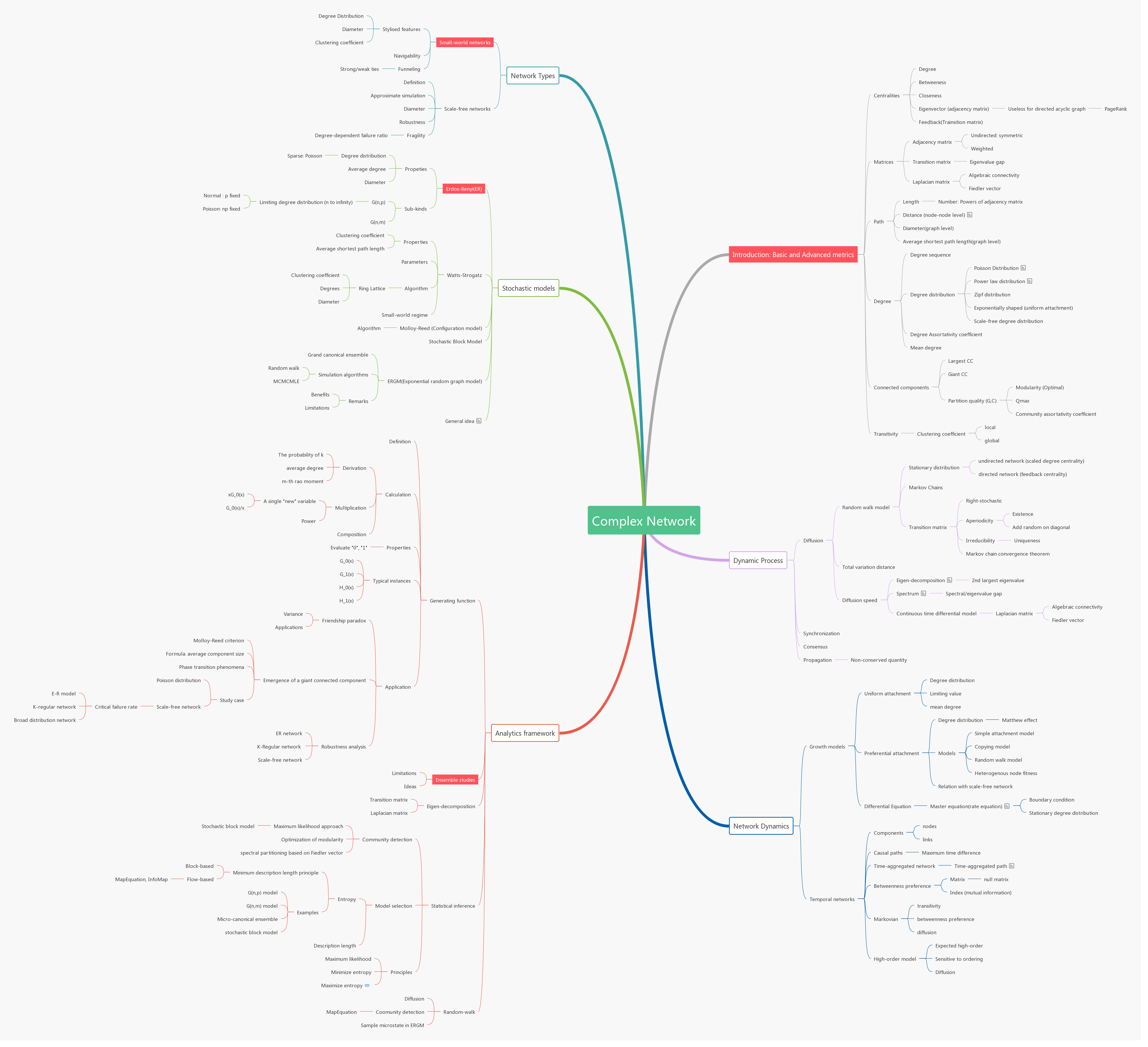 the whole mindmap