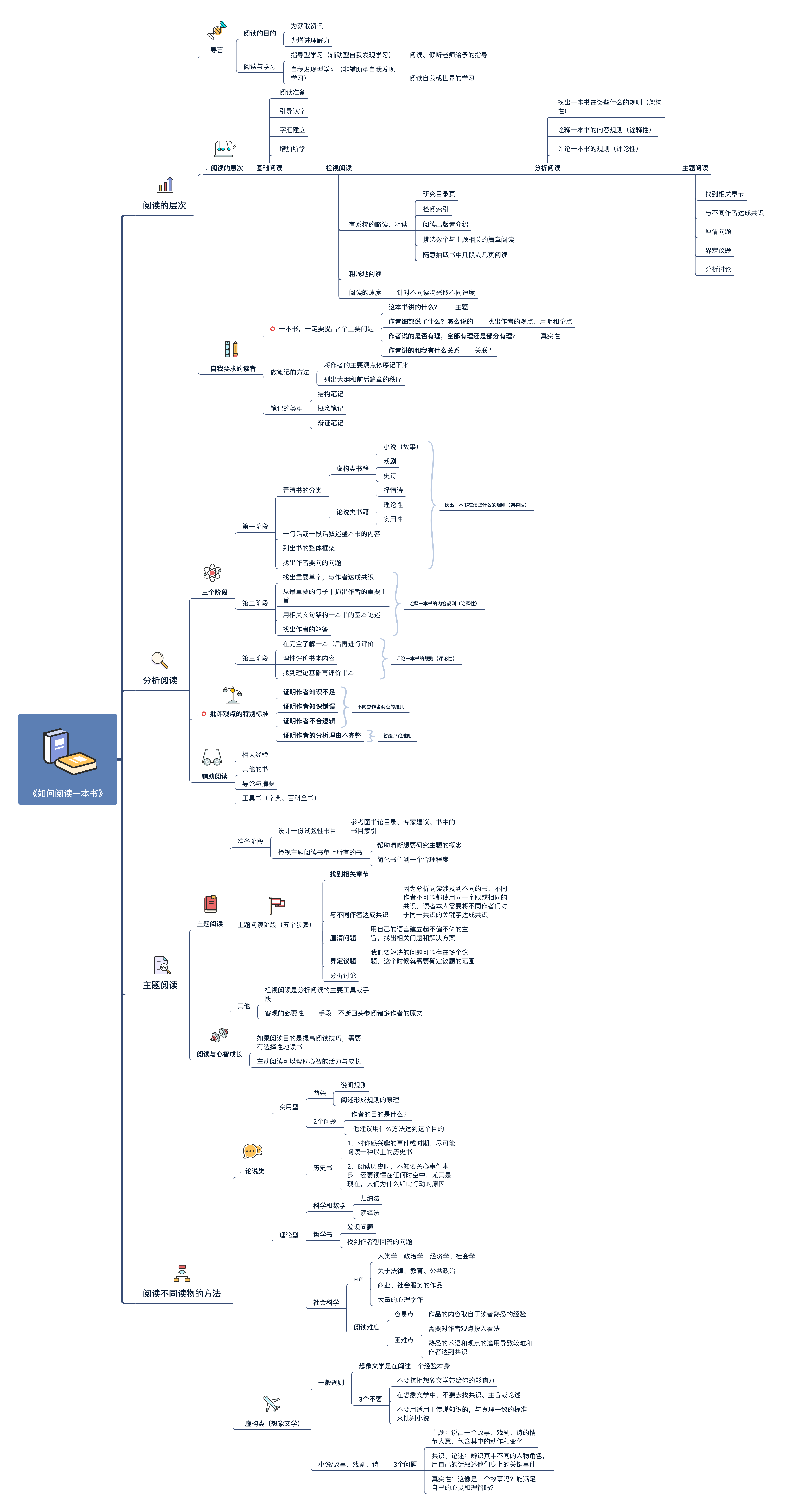 如何阅读一本书大纲导图