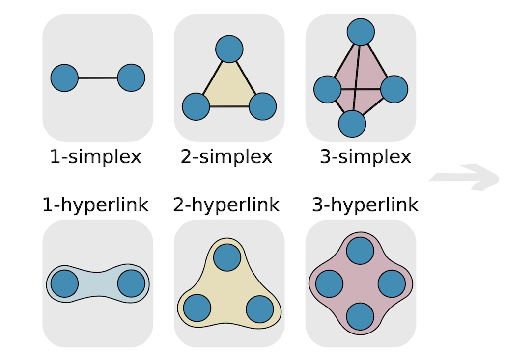 图2:What is simplex?图片来自于Networks beyond pairwise interactions: structure and dynamics