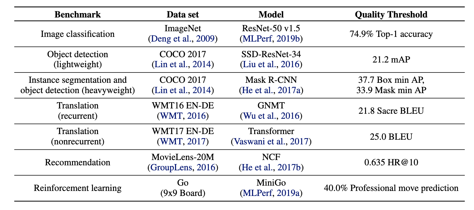 MLPerf0.5 版本训练基准