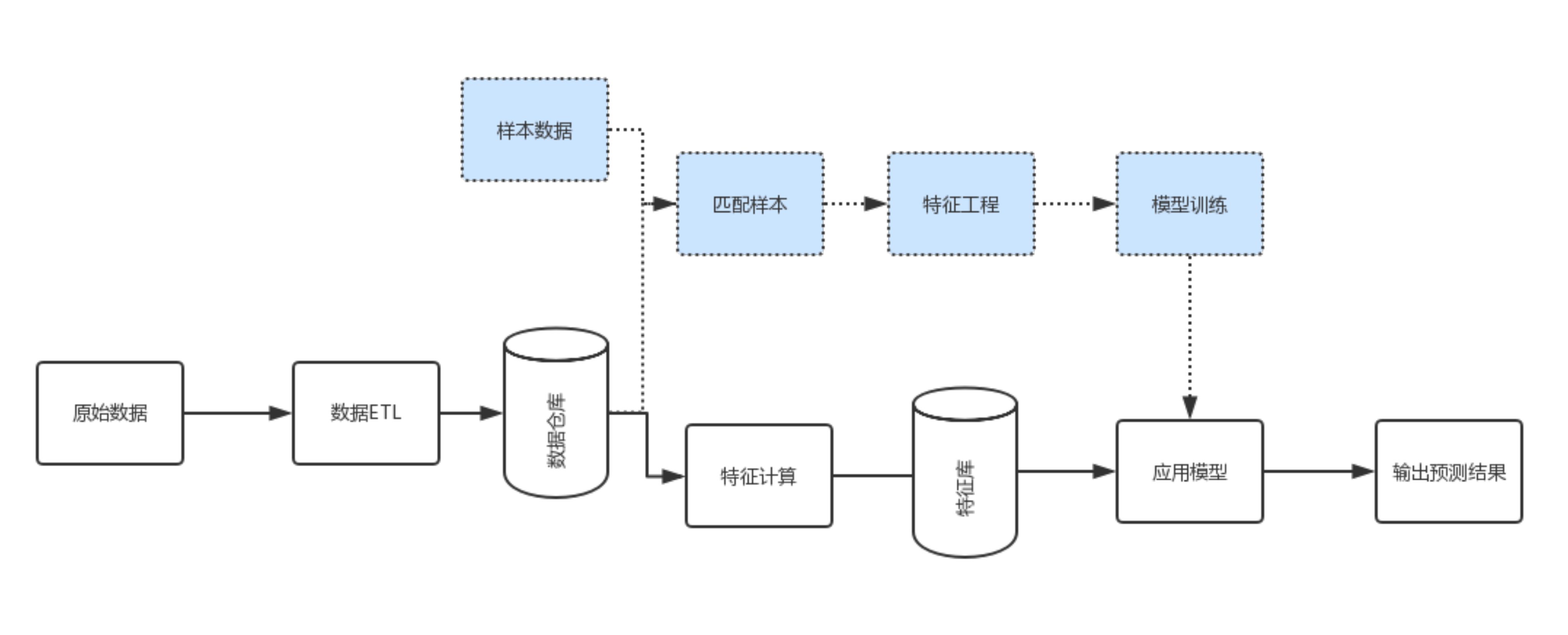 Machine Leanring Pipeline